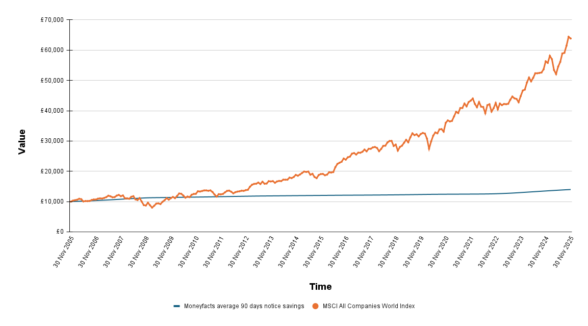 This chart shows the growth of a £10,000 lump sum saved or invested since November 2005