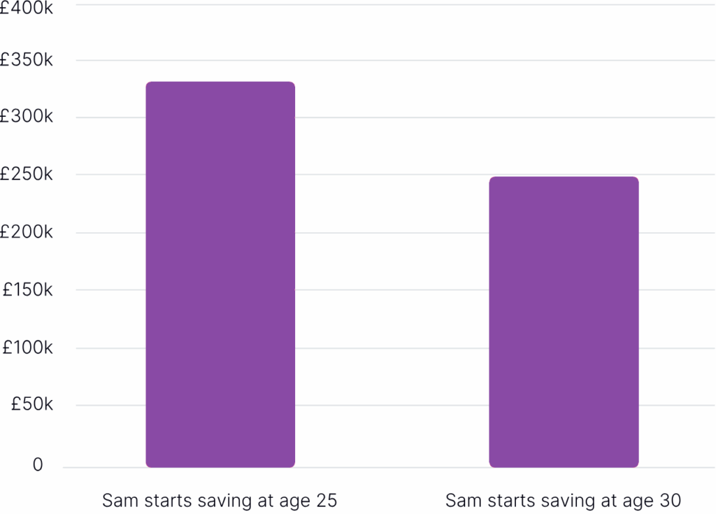 Pension Pot graph showing potential differences, if delayed by 5 years