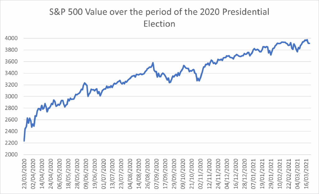 S&P 500 Value over the period of the 2020 Presidential Election