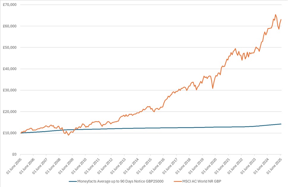 graph showing returns from cash savings vs investments over 20 years